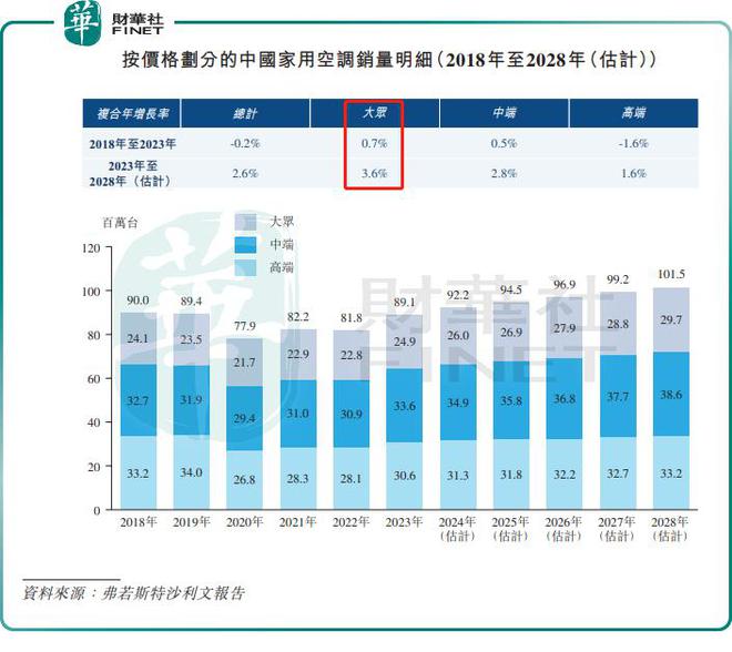 登场！奥克斯逆袭跑赢美的等大佬凯时尊龙最新网站空调行业老五(图3)