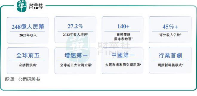 登场！奥克斯逆袭跑赢美的等大佬凯时尊龙最新网站空调行业老五