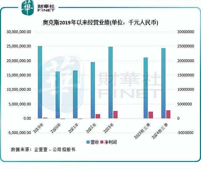 登场！奥克斯逆袭跑赢美的等大佬凯时尊龙最新网站空调行业老五(图4)