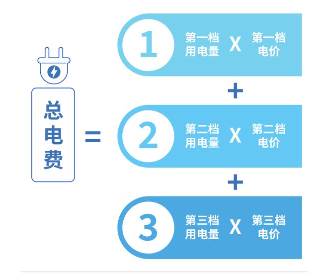 月起电费正式进入“夏季模式”！尊龙凯时链接@中山街坊：从5(图3)