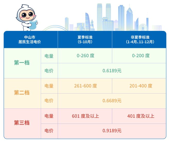 月起电费正式进入“夏季模式”！尊龙凯时链接@中山街坊：从5(图1)
